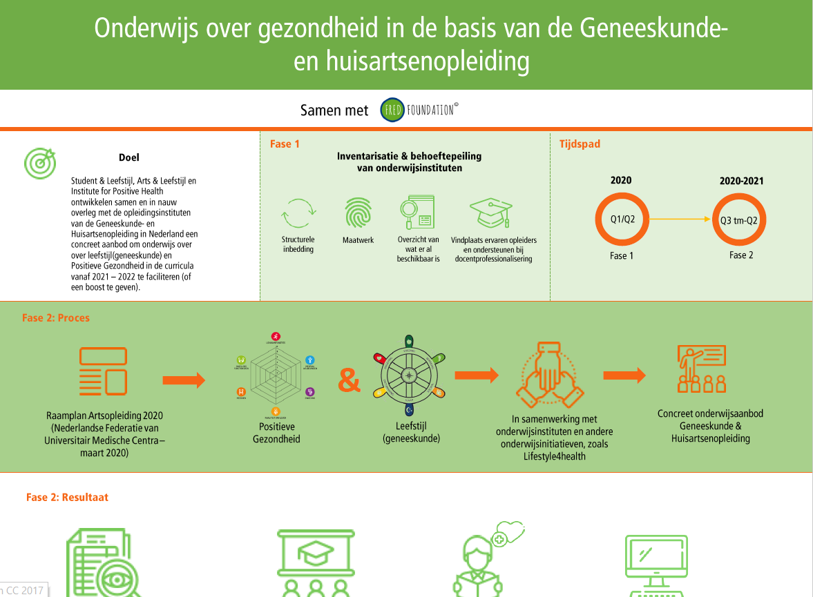 Arts van de toekomst heeft oog voor Positieve Gezondheid en leefstijl