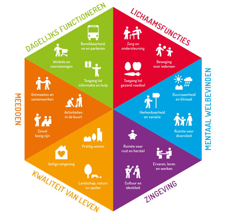 Positieve Gezondheid In Woon En Leefomgeving Institute For Positive Positieve Gezondheid In Woon En Leefomgeving Institute For Positive