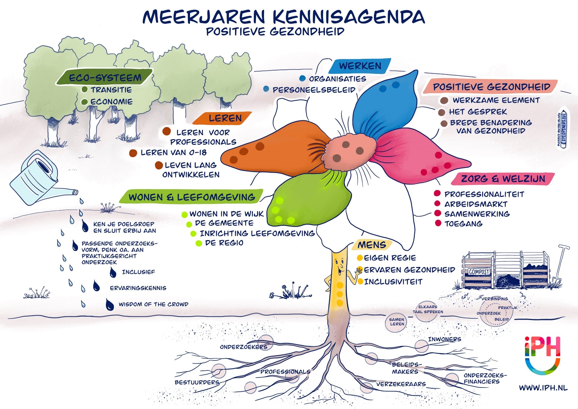 De illustratie met de 7 thema's in de Kennisagenda